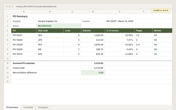 A sample PO Summary sheet with made-up data: five purchase orders whose subtotals add up to the invoice total, with a difference of 0.00.